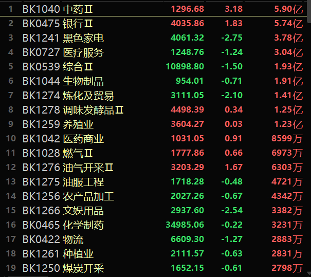 下午开盘带量下杀，杀恐慌，杀融配资，这个位置杀出来就释放了部分风险。银行和中药护