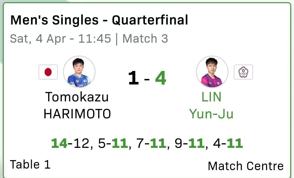 张本智和张本智和2026澳门乒乓球世界杯赛果 ▶️QF张本智和1 : 4林昀儒（