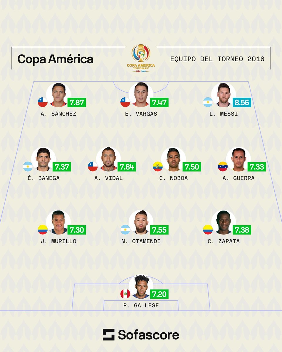 【梅西评分断层领先[酷]】Sofascore官方：🤩 美洲杯满了精彩的表演！?