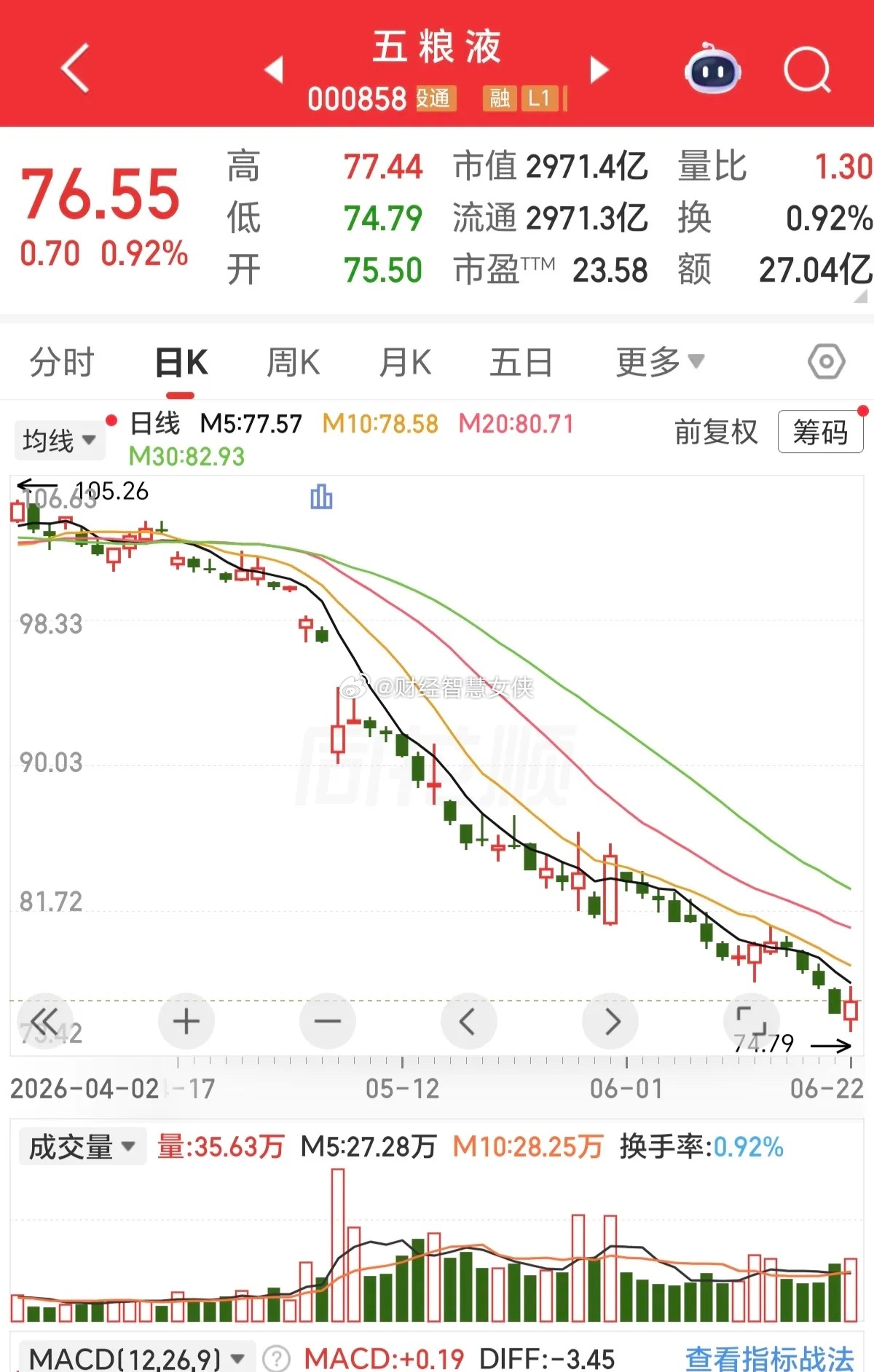 才一个星期没来看，五粮液就从80元跌倒了76元，这下跌速度也太快了吧。看这k线图