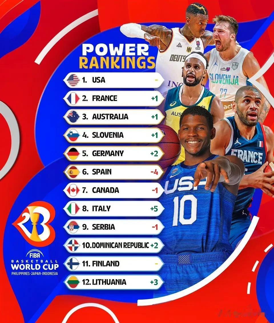 FIBA官方更新 实力榜，美国、法国、澳大利亚、斯洛文尼亚、德国位列前五，中国男