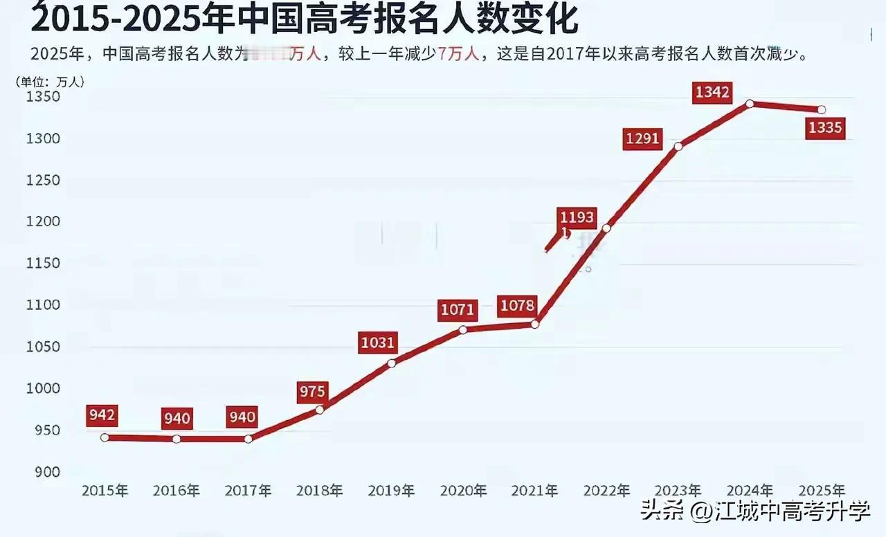 高考人数拐点已现，人数单边上涨时代终结
高考人数自从1999年左右启动大幅扩招后