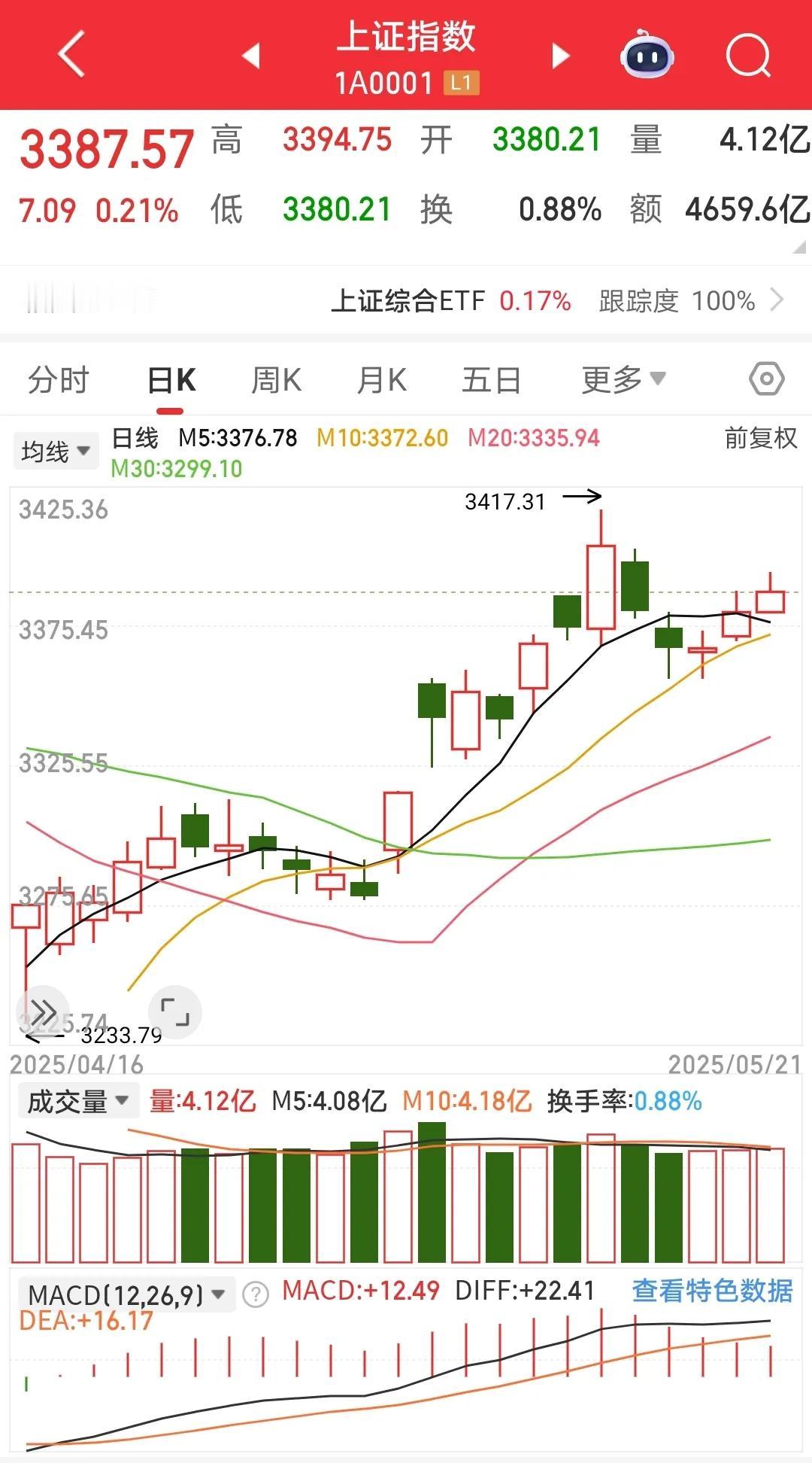 周三，又是稳定的一天，沪指收盘大涨7.09点，收于3387.57点。
黄线在水下