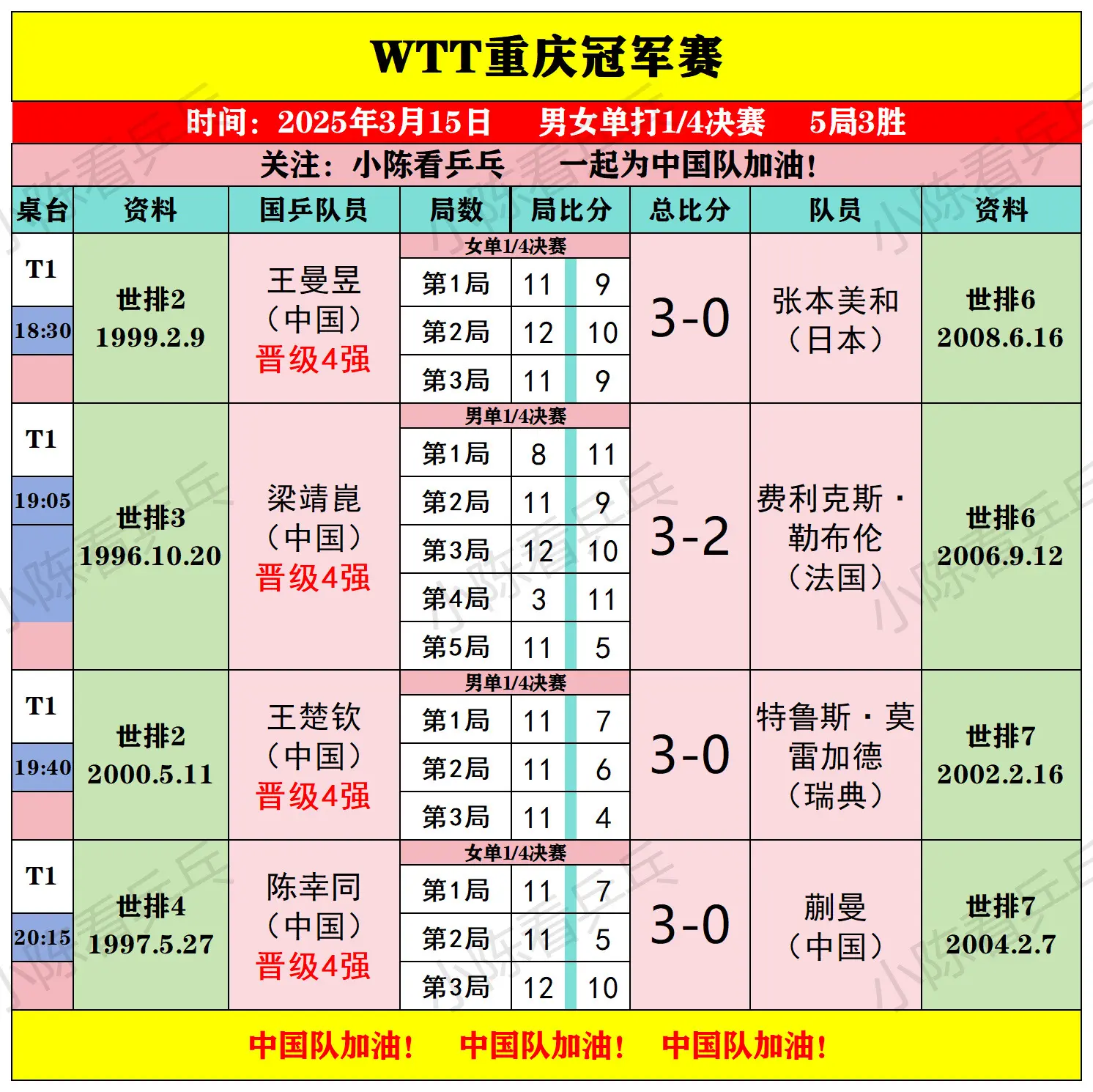 WTT重庆冠军赛3月15日下半场比赛结果。男女单打1/4决赛，国乒王曼...