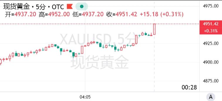 现货黄金上破4950美元，曾经继续创历史新高，全球大量的资本涌入黄金市场，尤其是