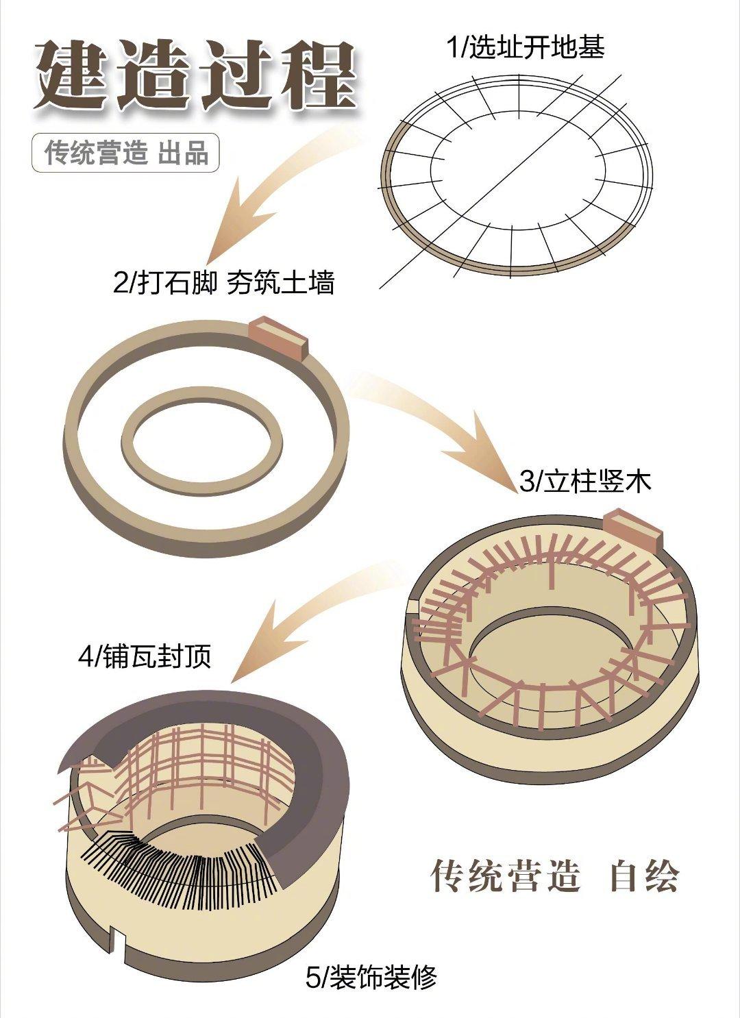 客家土楼城堡的营造与图解...