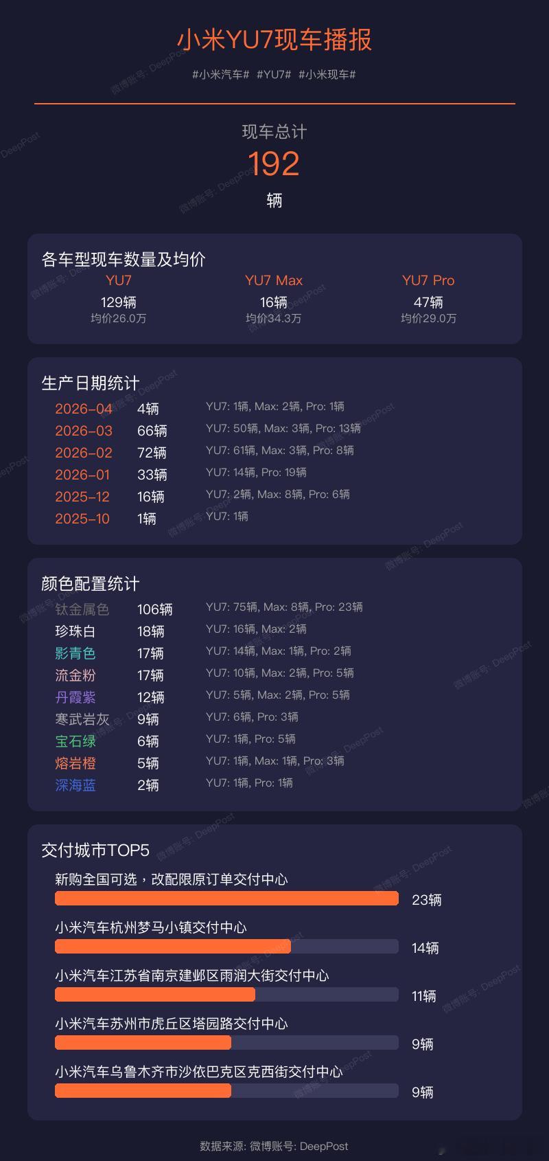 【小米YU7现车播报】当前现车总量: 192辆小米汽车YU7小米现车交付城市统计
