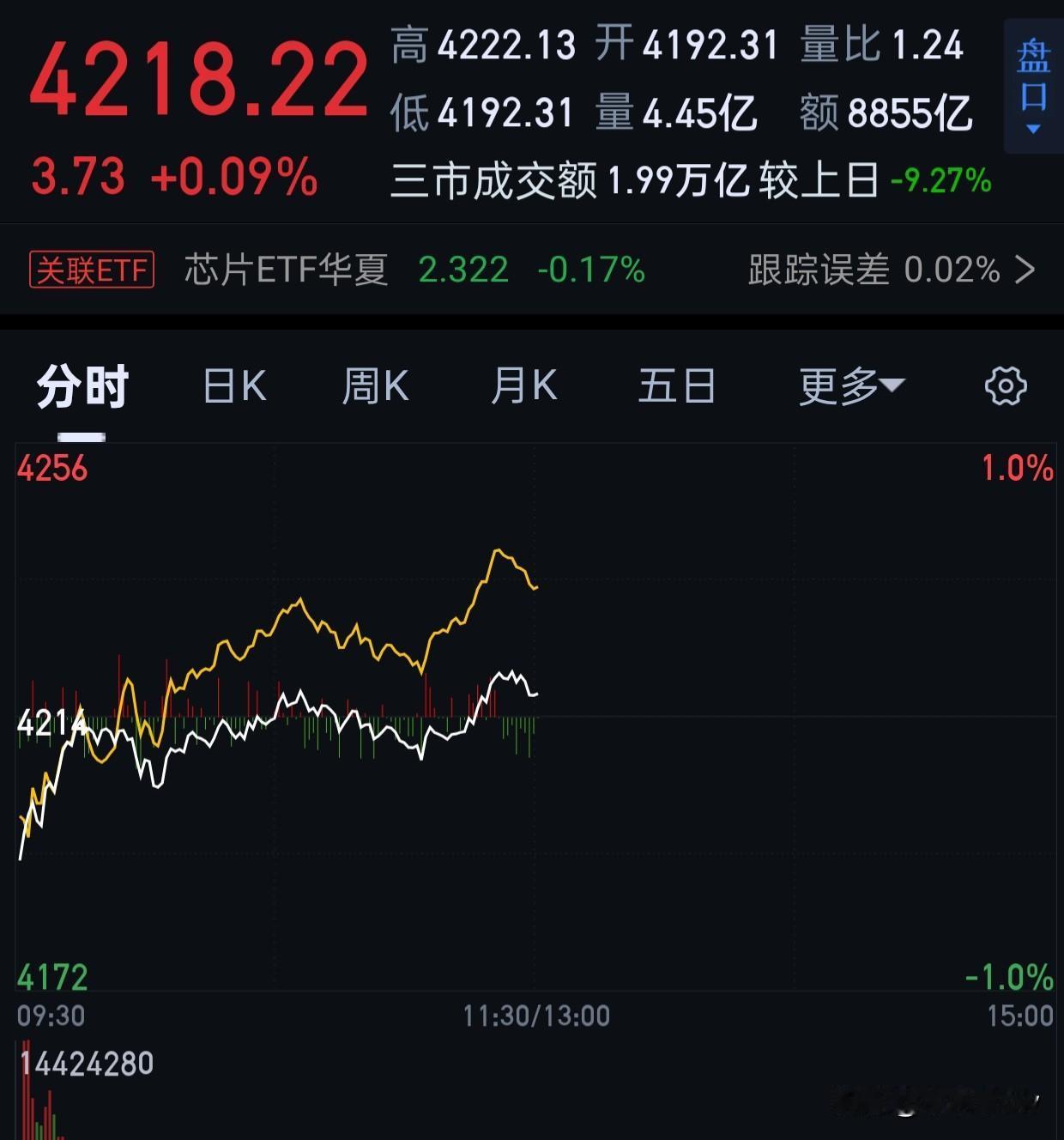 看吧，大盘还是红了。