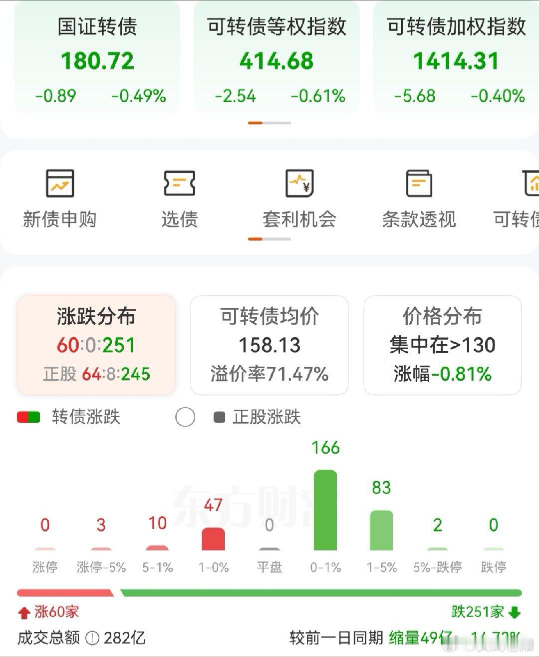 今天这个市场大环境真的是有些没眼看了……现在只有60家涨的，上午最差的时候不到4