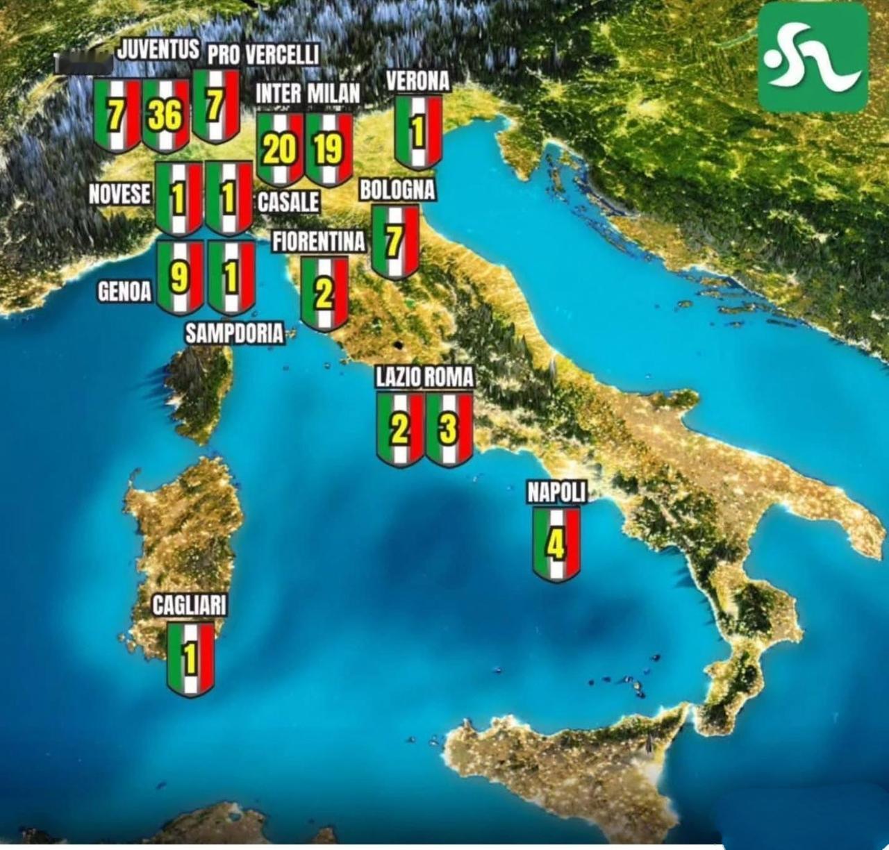 意大利足球夺冠次数，也是北方更强。

两个米兰，尤文图斯是北方三强。

热那亚9