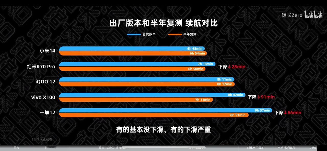 有点意思啊[偷笑]馆长Zero实测的6款机型出厂系统版本对比半年使用后的续航情况
