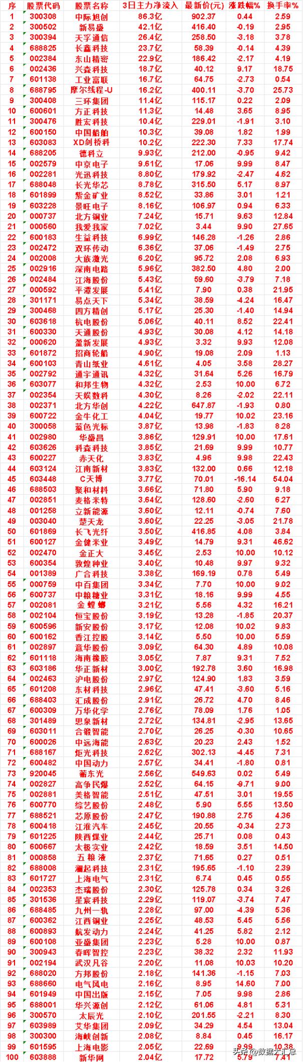 9月9日，前3天主力买入的名单一览！

德科立：3日净流入 9.93亿，最新价 