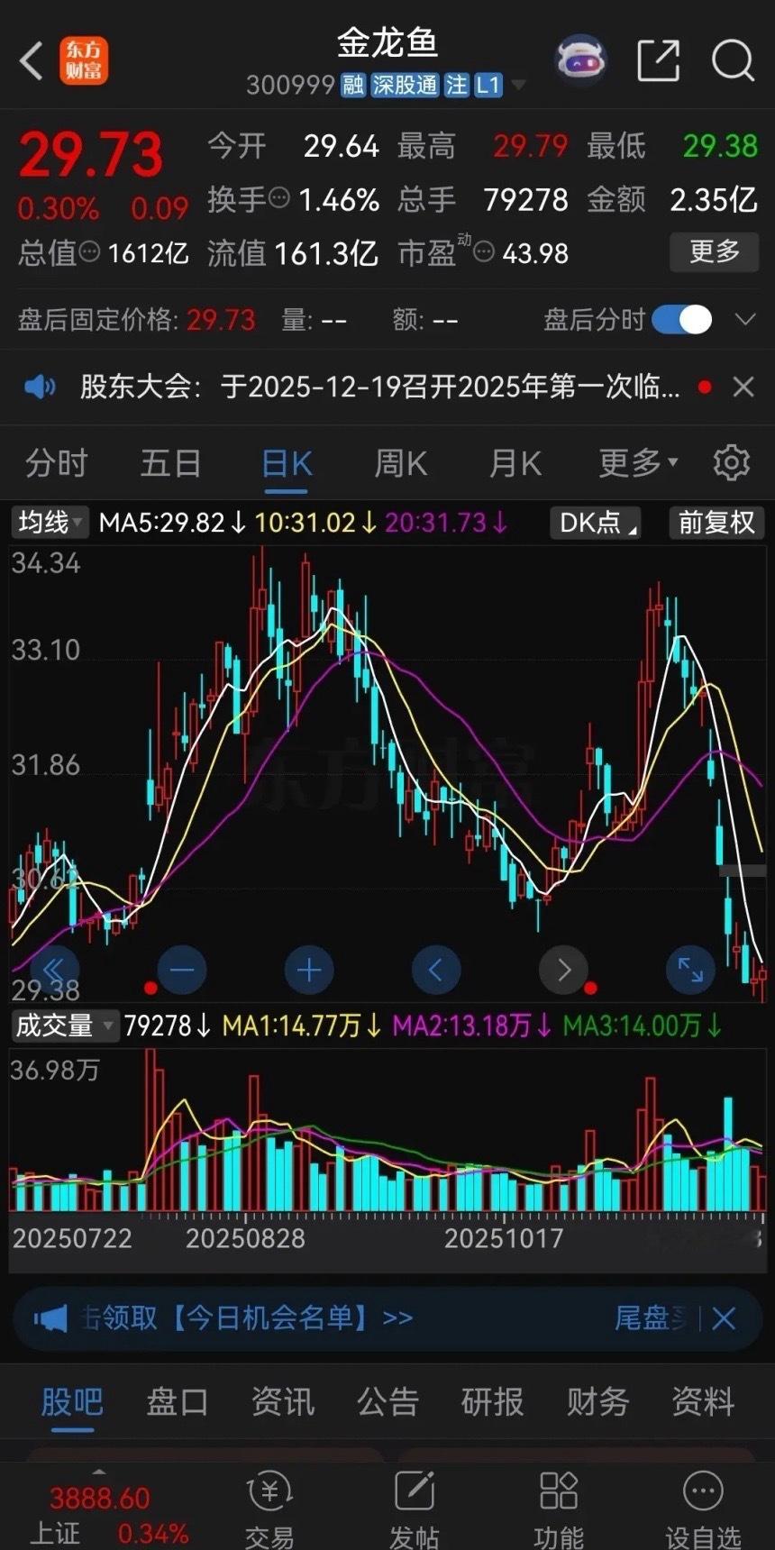 金龙鱼这是要跌成“鱼干”了吗？最近连续崩盘式下跌，10个交易日收出8根阴线，今天