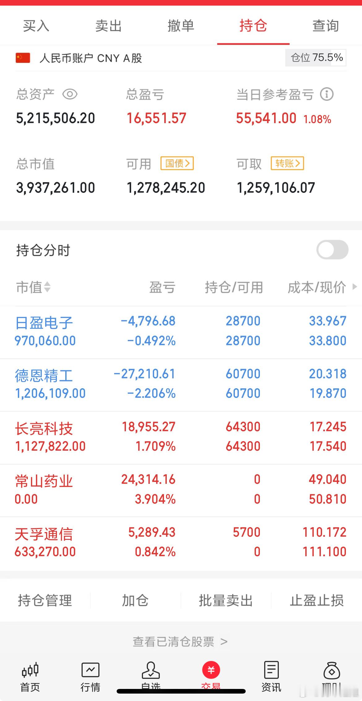 收盘了，今天常山止盈出局，下午入场了天孚通X，其它继续持有待📈 ​​​