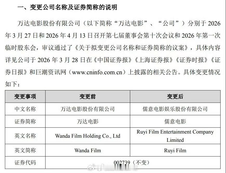 万达电影告别王健林时代儒意电影股价上涨万达电影正式更名儒意电影，股价继续上涨1.