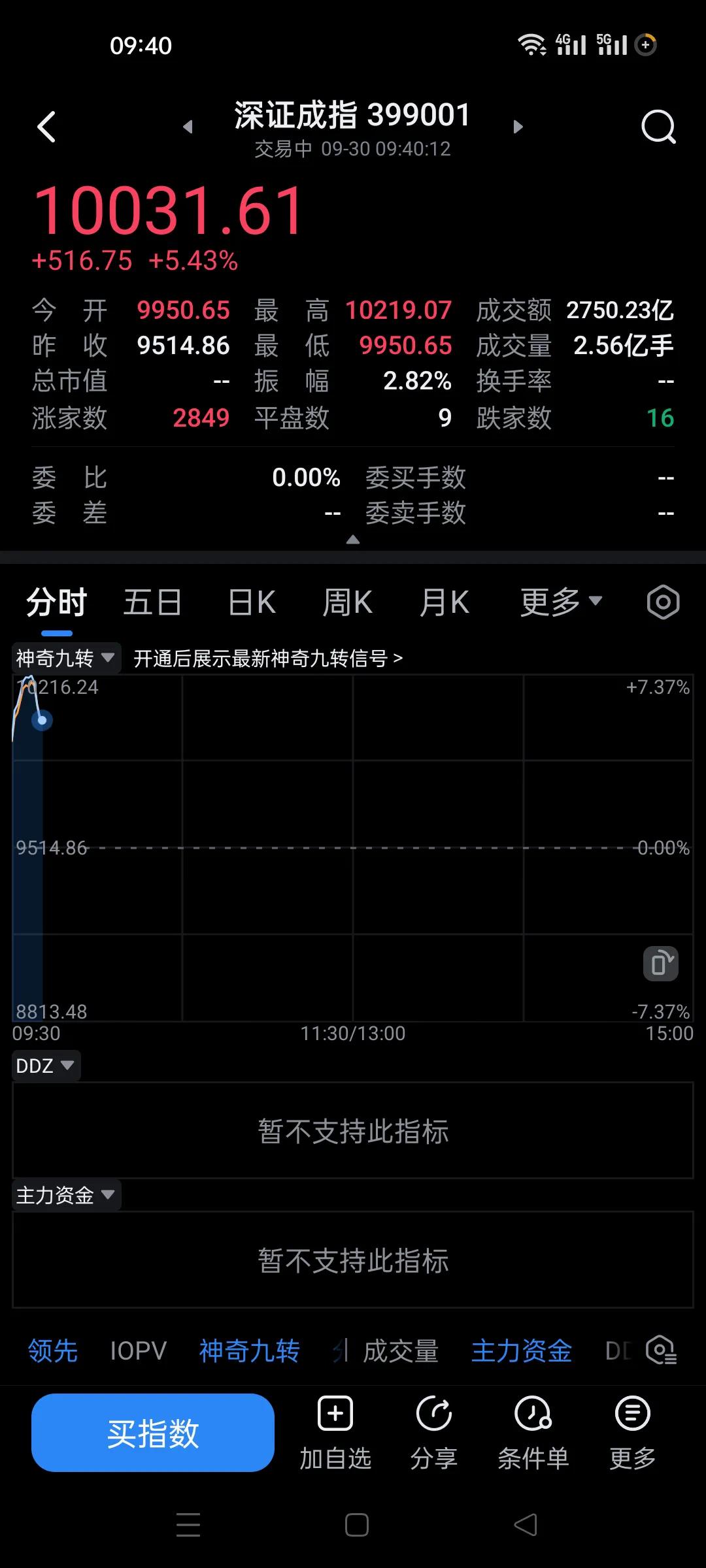 看到没有？我说了会有人上当的。
开盘不到10分钟就暴涨这么多。
主力肯定不进来了