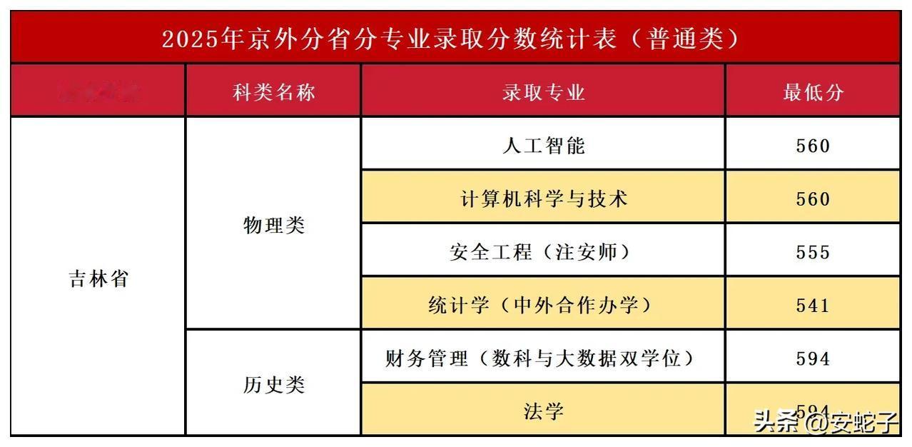 首都经济贸易大学2025年京外分省分专业录取分数统计表（普通类），吉林省本科招生