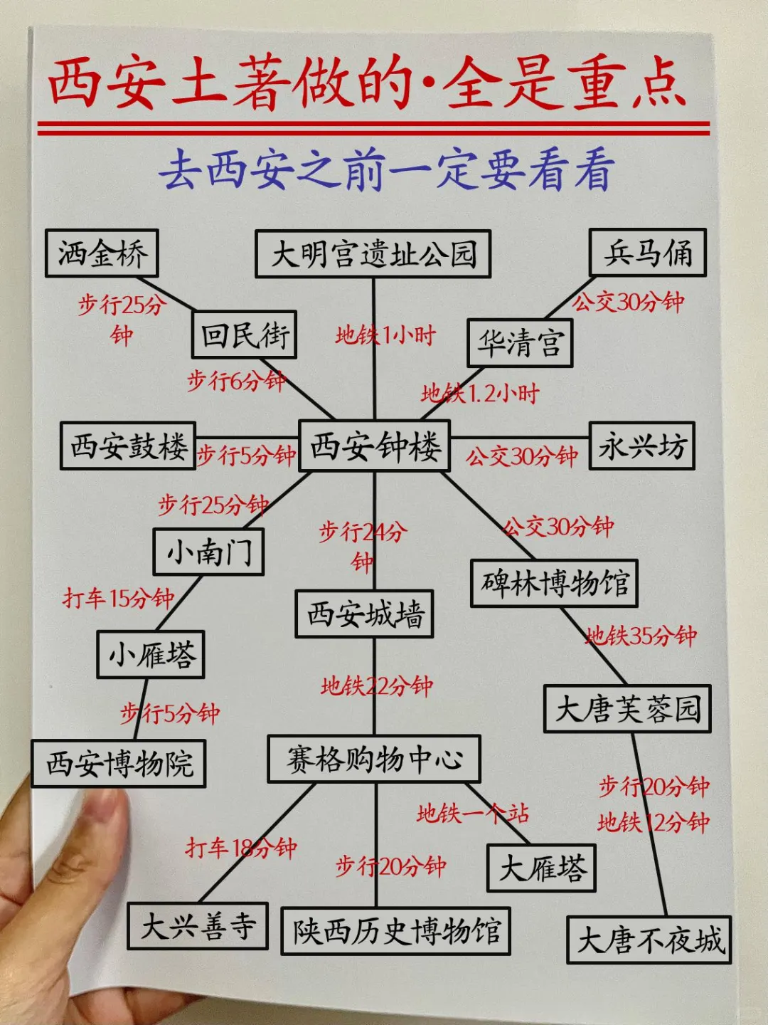 抓紧抄作业，西安土著整理的旅行攻略，都是重