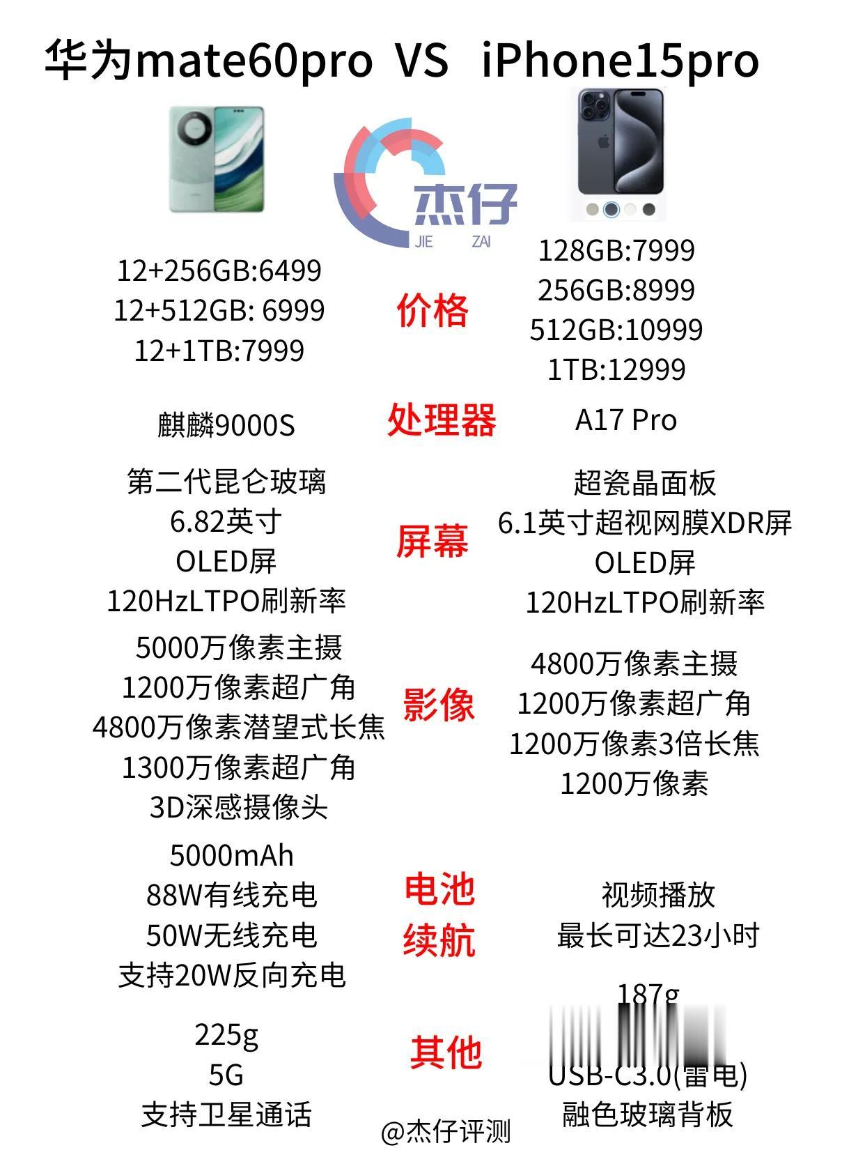 库克真的急了，价格价格打不过，拍照拍照又没有潜望长焦，续航那就更不用说了，mat