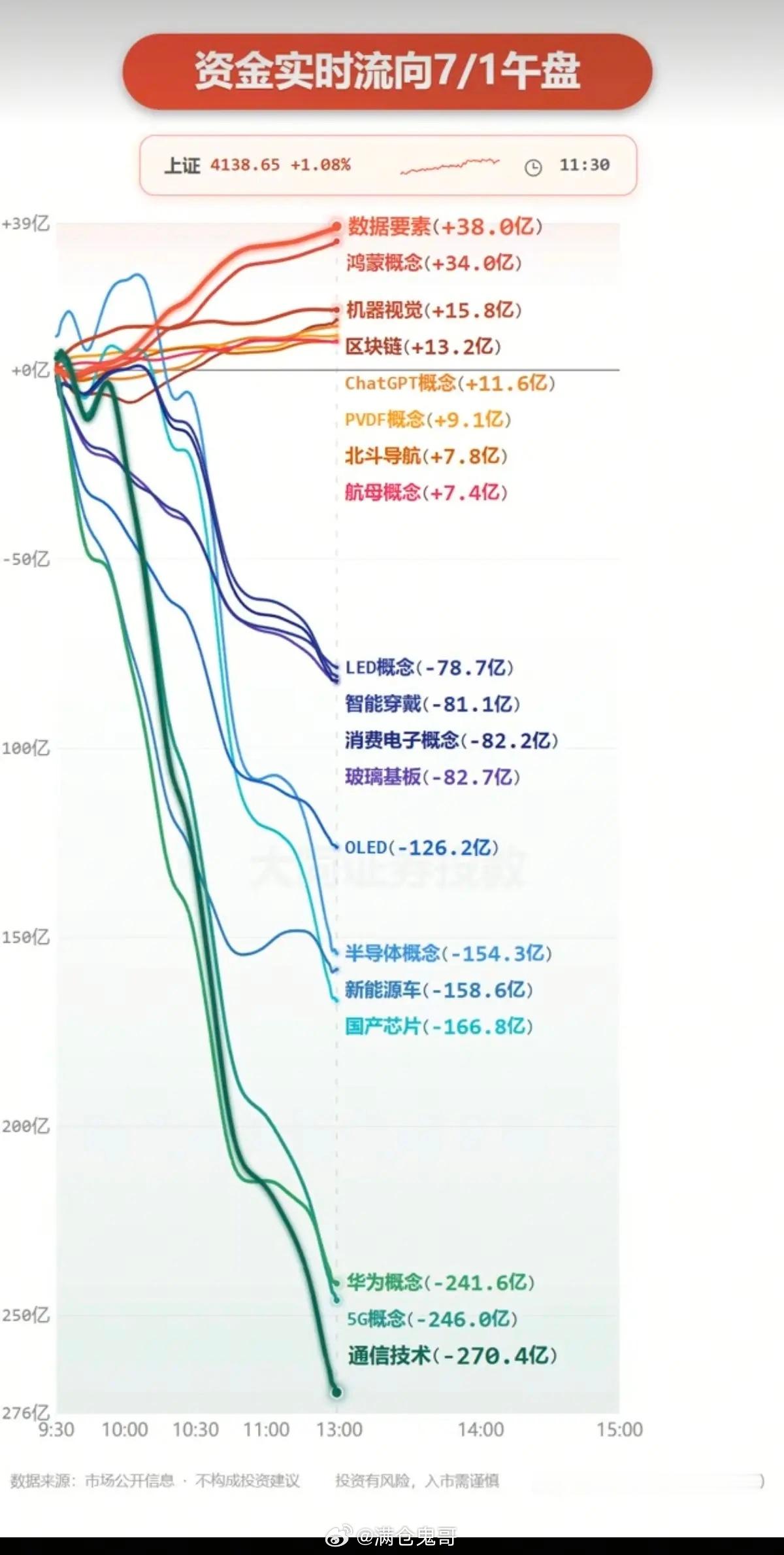 7.01周三  分时资金流向+午盘监测！资金出逃：通信技术、华为概念、5G、国产