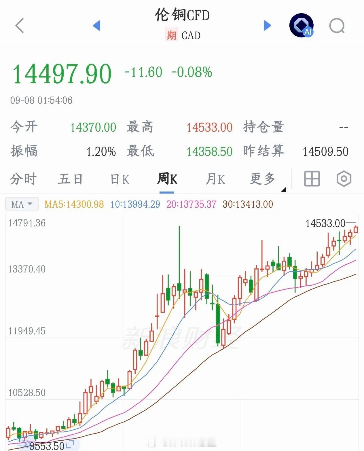 铜概念要迎来爆发！欧洲已经快扛不住美国大规模囤铜带来的冲击。伦敦铜价直接创下历史