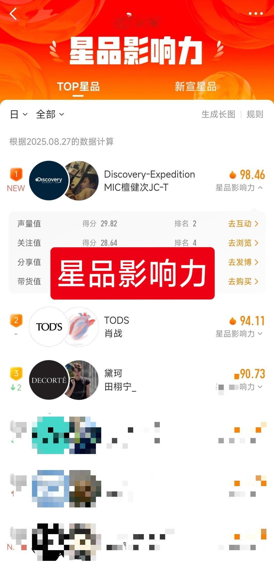 8.27，星品影响力前三——❶檀健次，Discovery户外❷肖战，TODS服饰