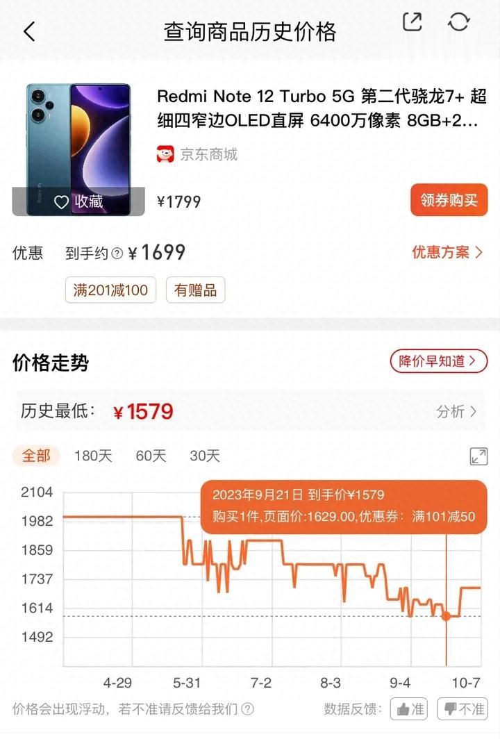 [奸笑]有没有人发现红米Note12 Turbo一直在跌，现在12+256GB只