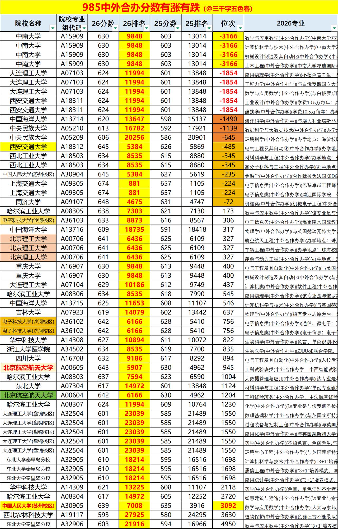 2026湖北985中外合作专业分数线汇总
总体而言，分数有涨有跌，
并不是像外界