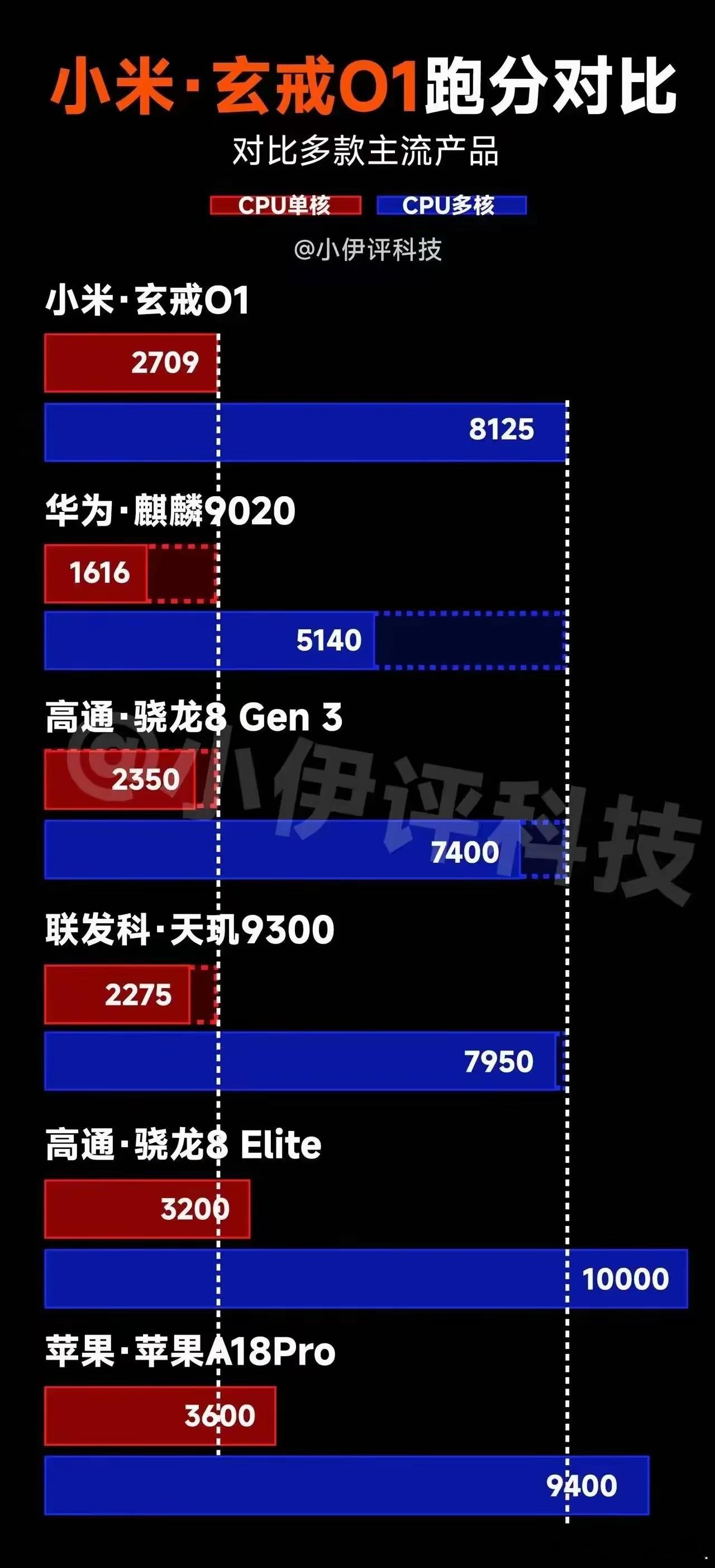 我去，小米这芯片性能可以啊！你想啊，适配和功耗方面，指定比8gen3强点。毕竟自