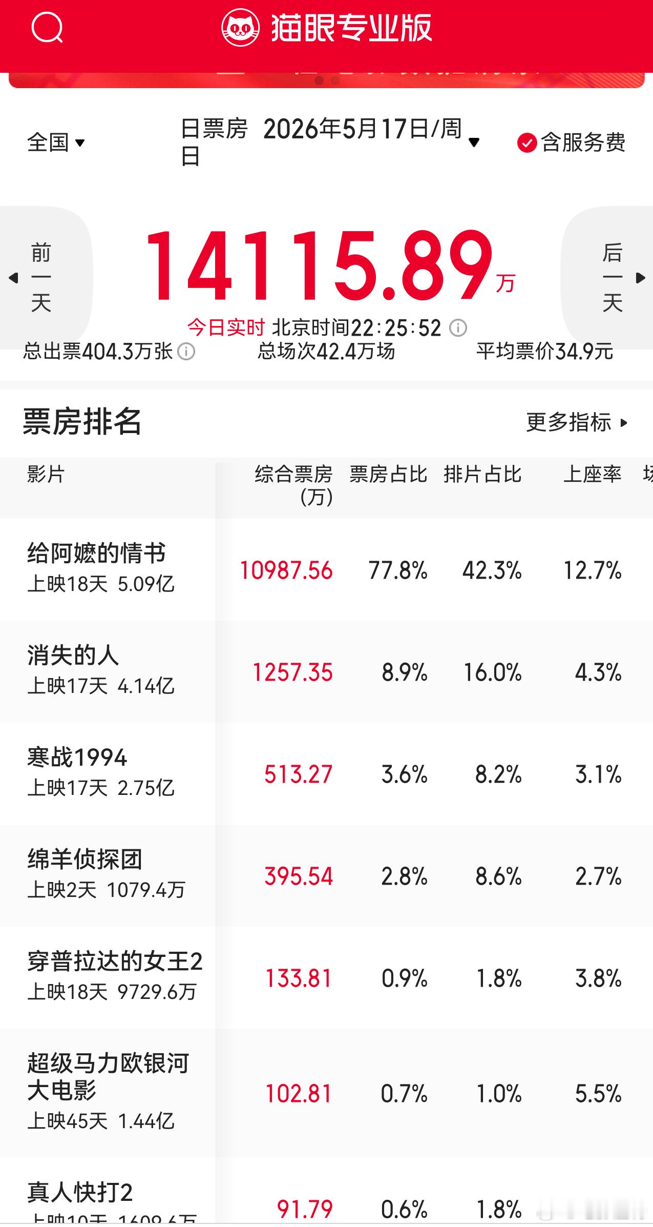 听听温特怎么说 这周新片卖的真一般，今天《寒战1994 》升到日票房第三名。 