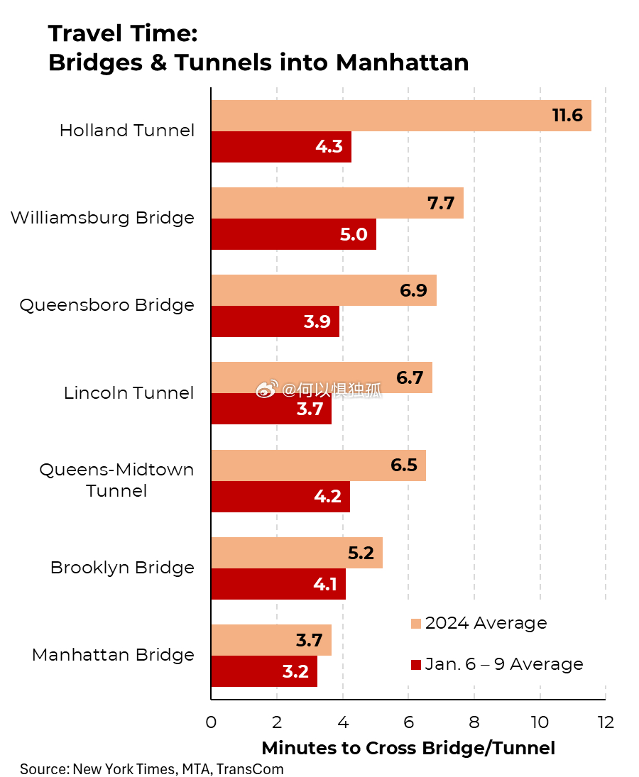 纽约拥堵收费已大幅缩短了通往曼哈顿的桥梁和隧道的通行时间交通量和交通伤害减少晚点