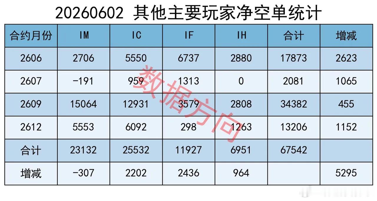 连续5天加空超过1000手大盘震荡反弹。上证指数报4075.10点，涨0.43%