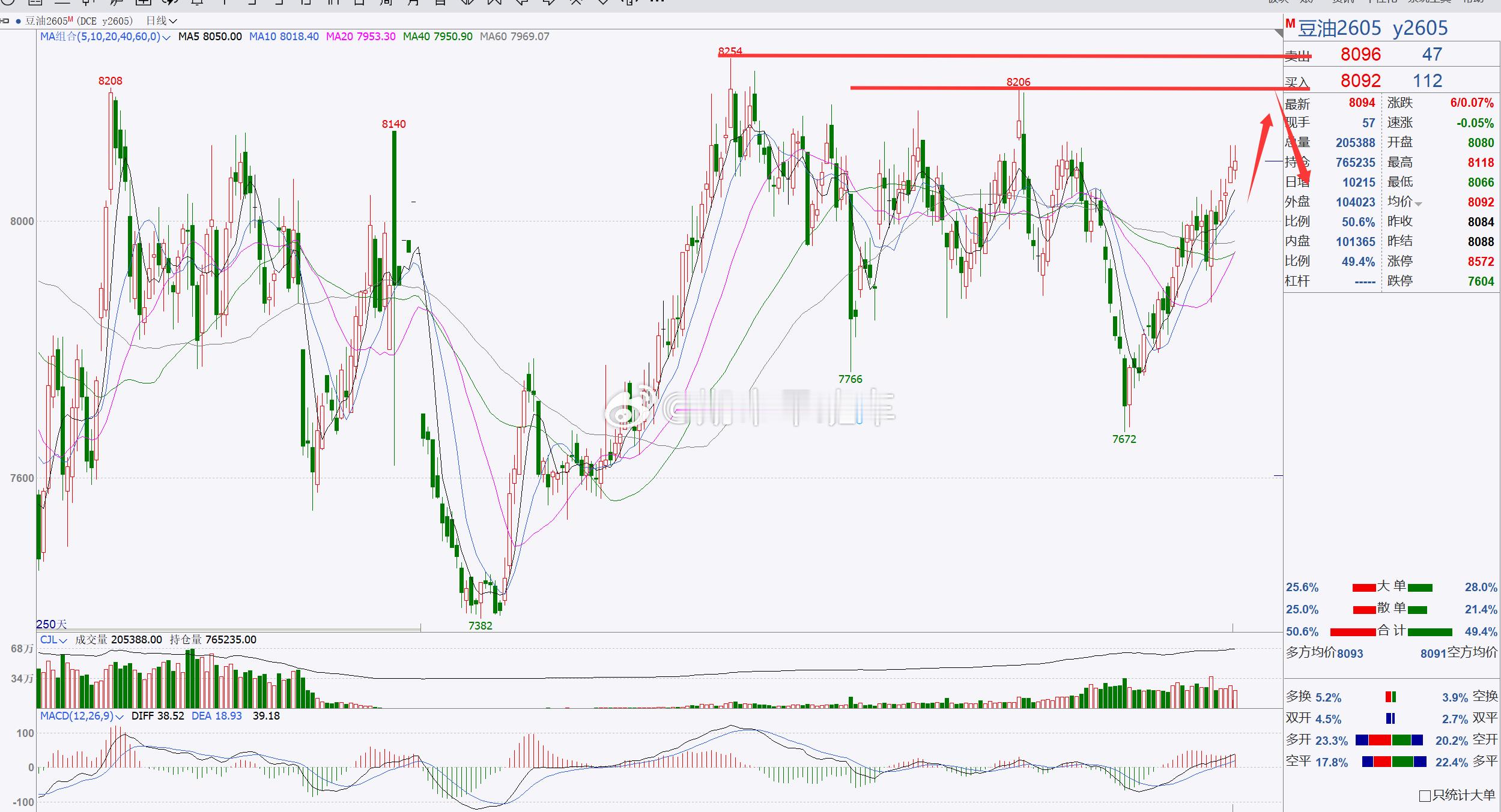 1、【豆油2605】豆油关注8000一带，建议短线跟进！豆油目前伴随着逐步上调阶