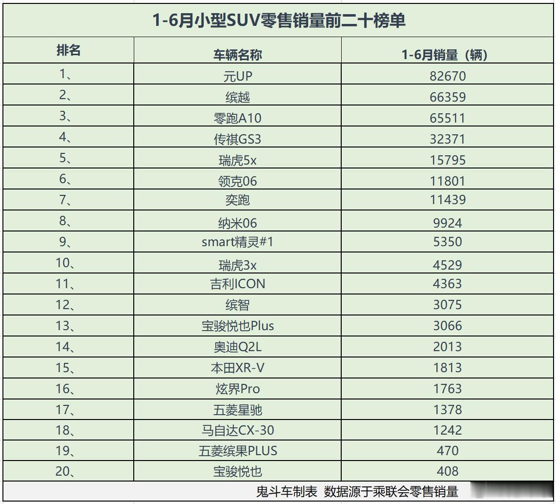 纯电小型SUV热度高 1-6月小型SUV销量榜 3款销量过5万 缤越第二    