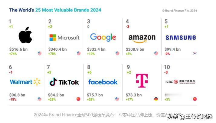 2024年全球企业品牌价值前10强公布！
第一名苹果公司，品牌价值5166亿美元