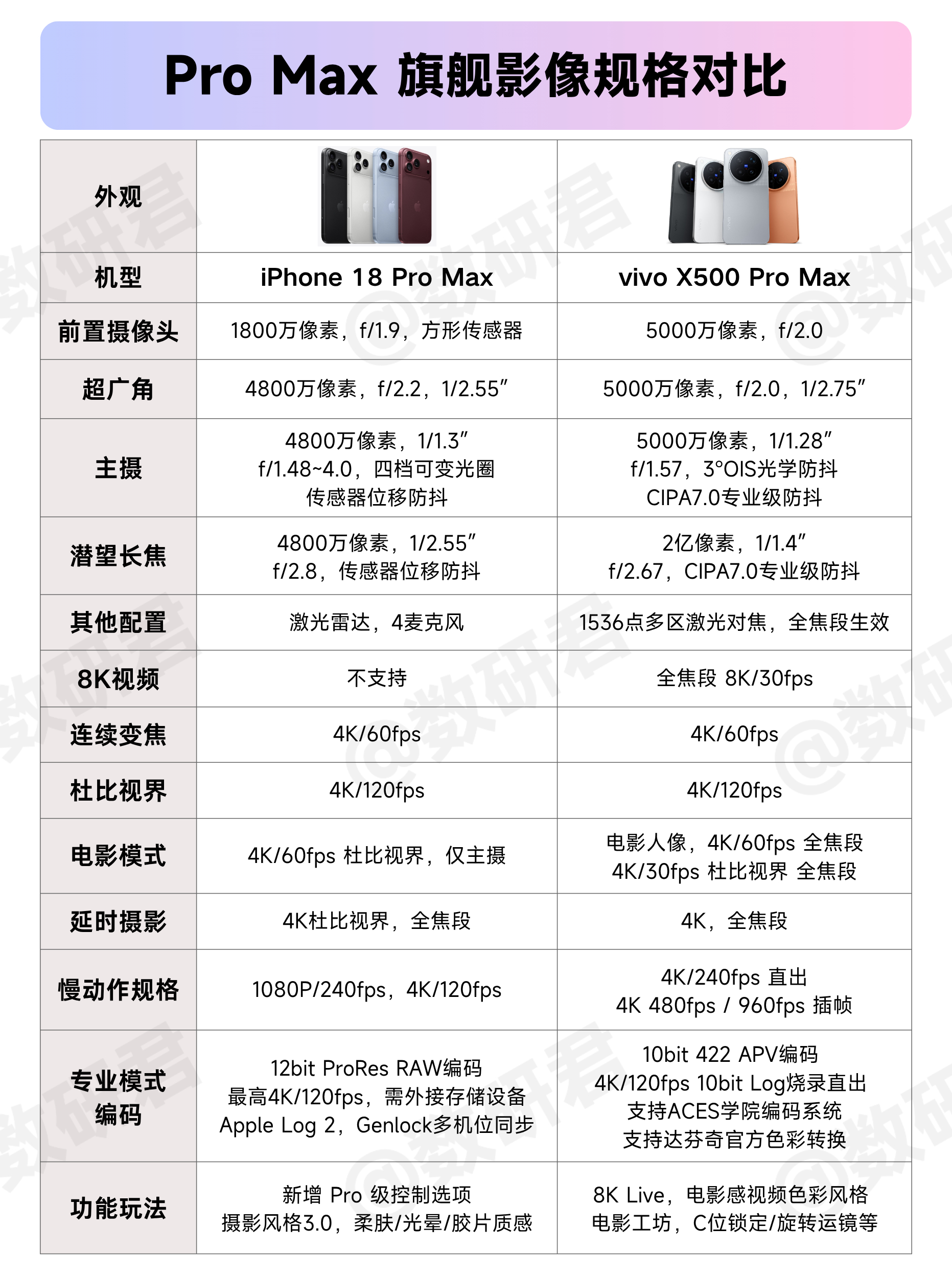 年底这波影像旗舰的拍摄规格对比，先来看看已经发布的iPhone18 Pro Ma
