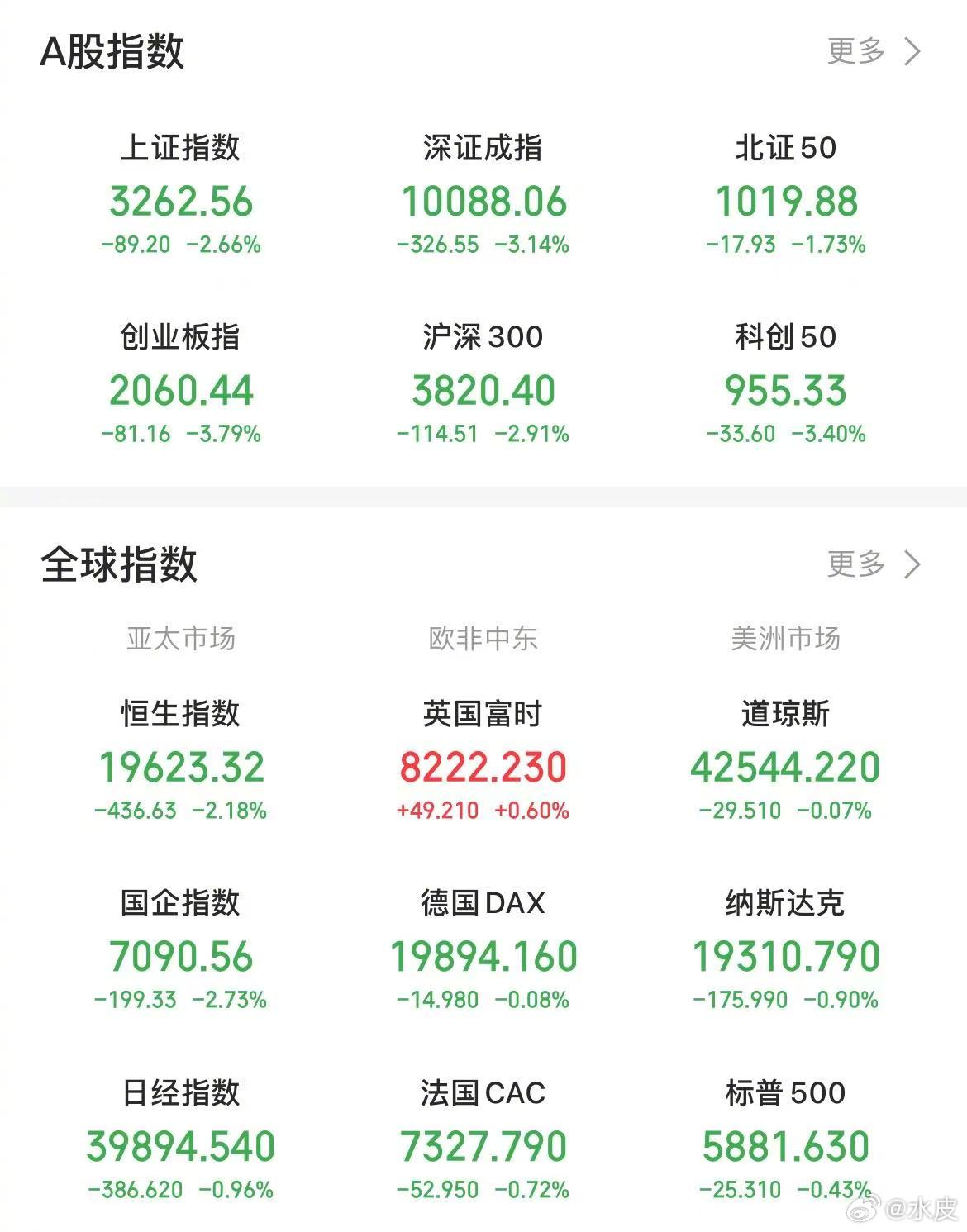 【今日看盘】今日A股三大指数再次大跌，两市共成交13965亿，较前个交易日放量5