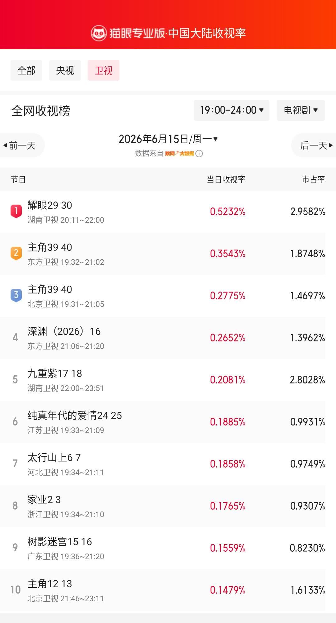 耀眼29登顶卫视收视榜 猫眼专业版榜单·6月15日黄金时段卫视收视榜 冠军：湖南