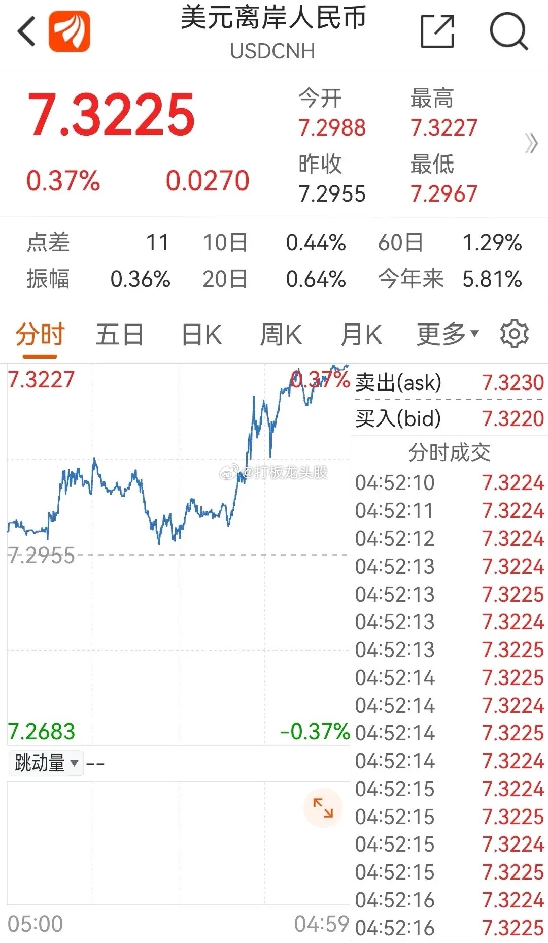 特大利空！外汇市场今晨暴跌离岸人民币暴跌370个基点，美元指数今晨拉出一个大阳线