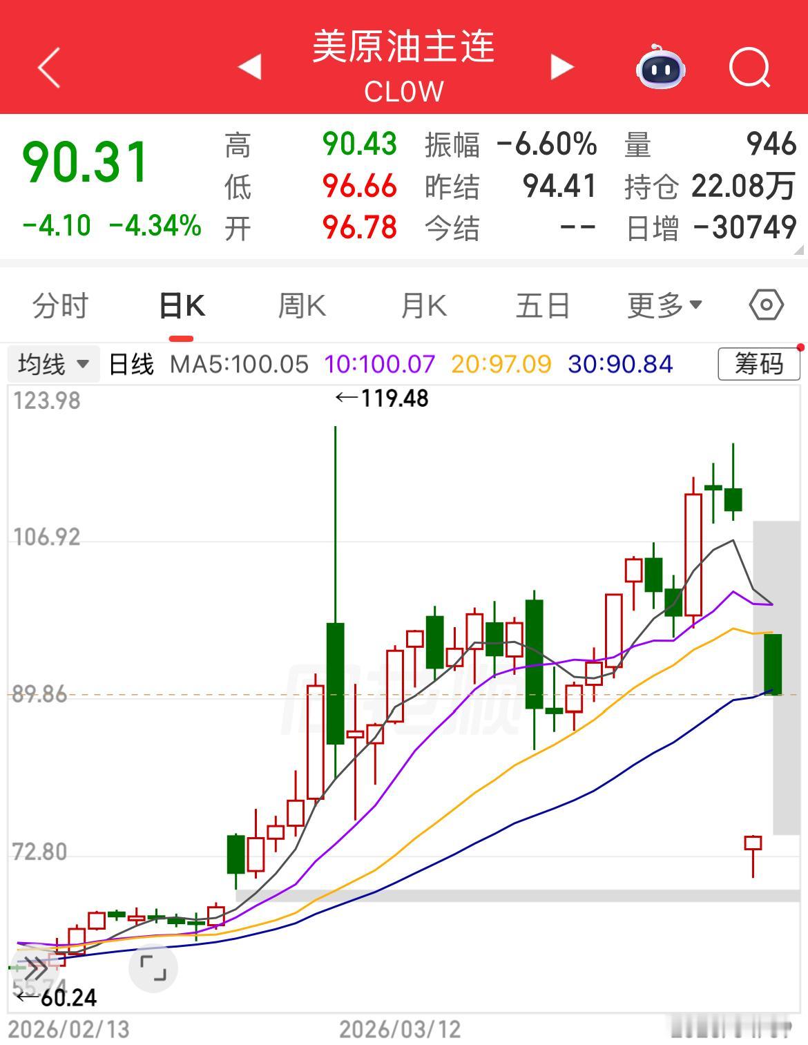 闹着玩呢，美原油价格再次跳开到96美元开盘，117—71—96，玩三级跳。 停火