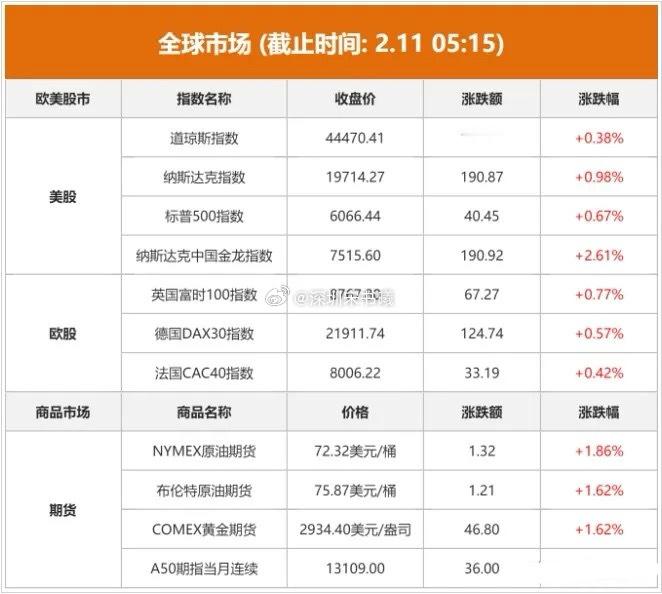 2.11股市早知道：1、外盘汇总：全红，金龙指数继续大涨，具体如图一。 2、交易