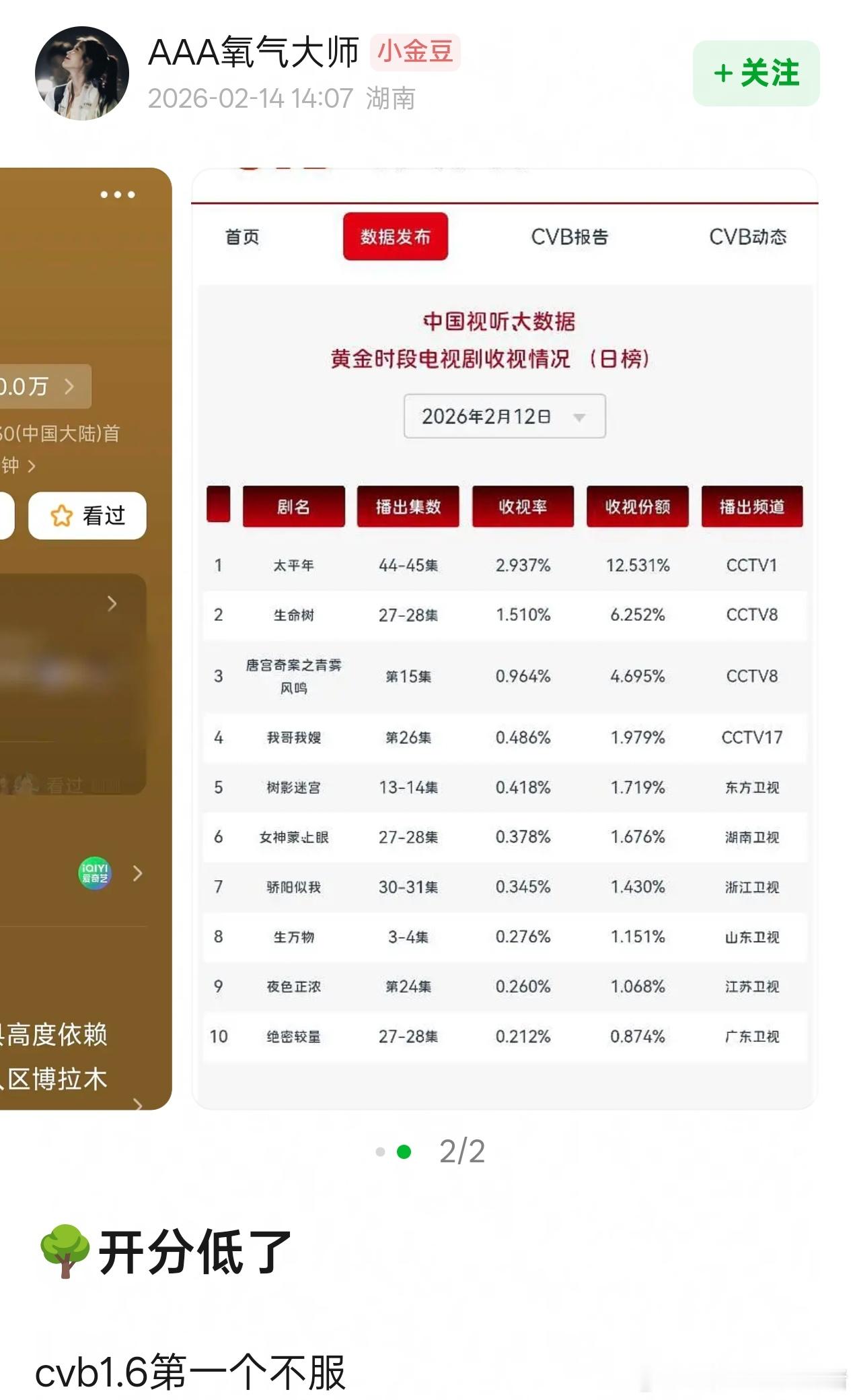 杨紫生命树豆瓣开分8.1，四五星居多，一星最少