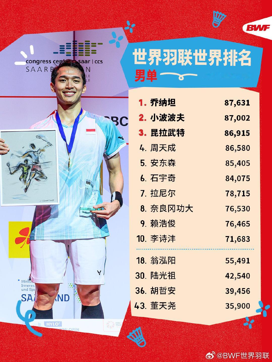 #石宇奇男单世排第6# 世界羽联更新2026年第35周世界排名，乔纳坦、安洗莹、