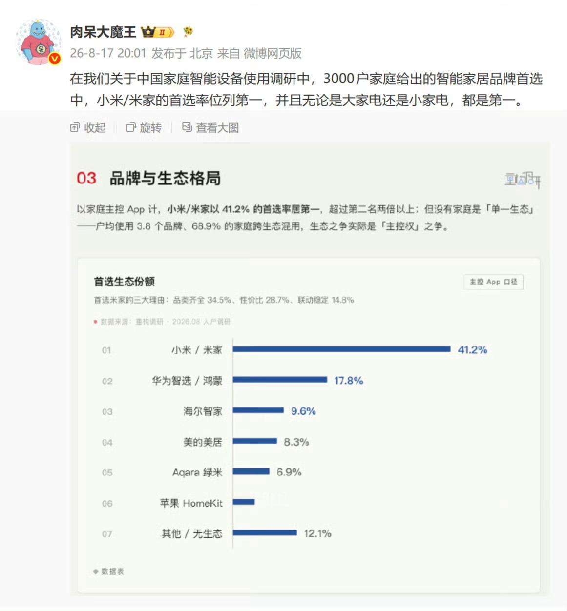 小米在智能家电领域已经是断档领先了而且就平时咱们的身边统计学而言，也是小米遥遥领