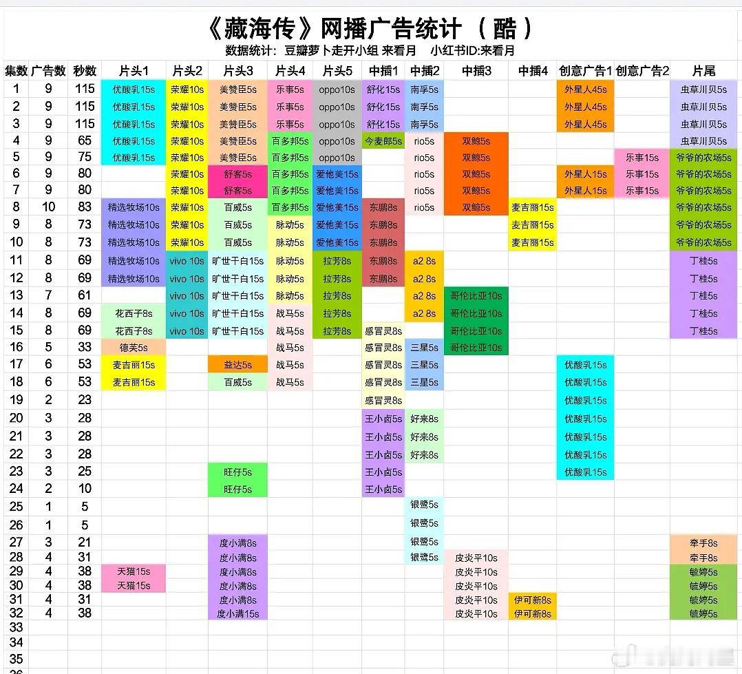 在播剧广告更新：《藏海传》4广，目前品牌数和墨鱼并列优酷第一《在人间》全集有广结