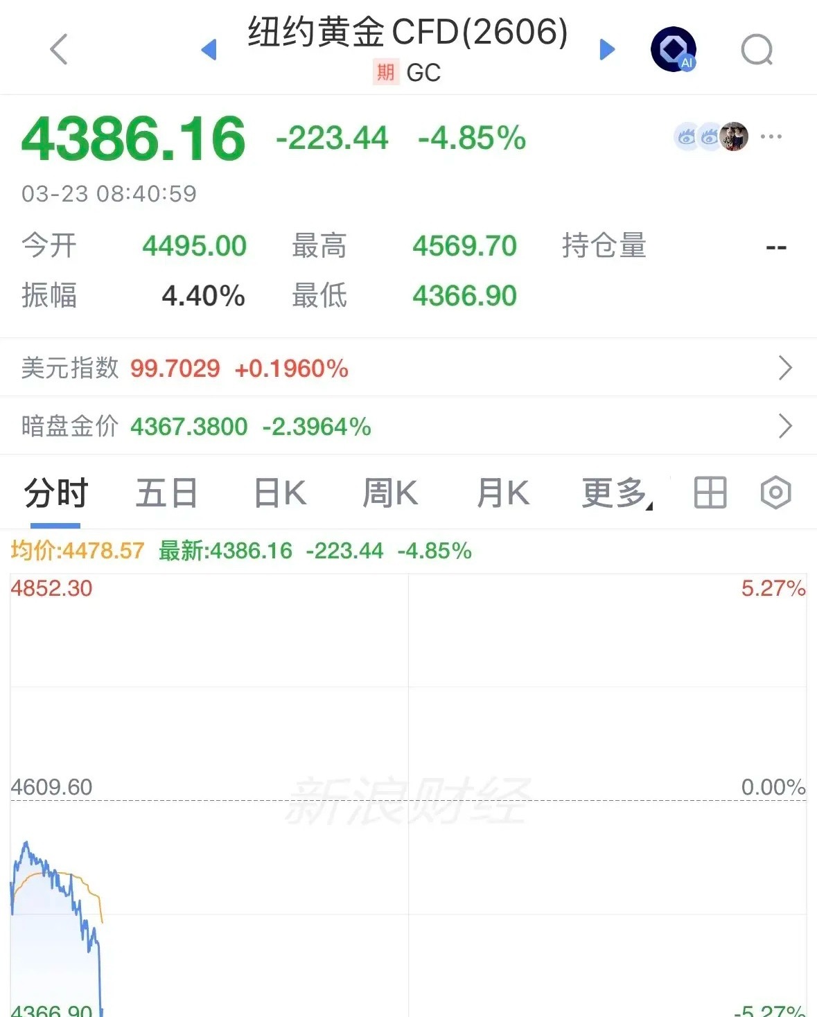 重磅消息黄金暴跌4.85%跌到了4300美元，何时可以抄底：黄金本周或有“黄金坑