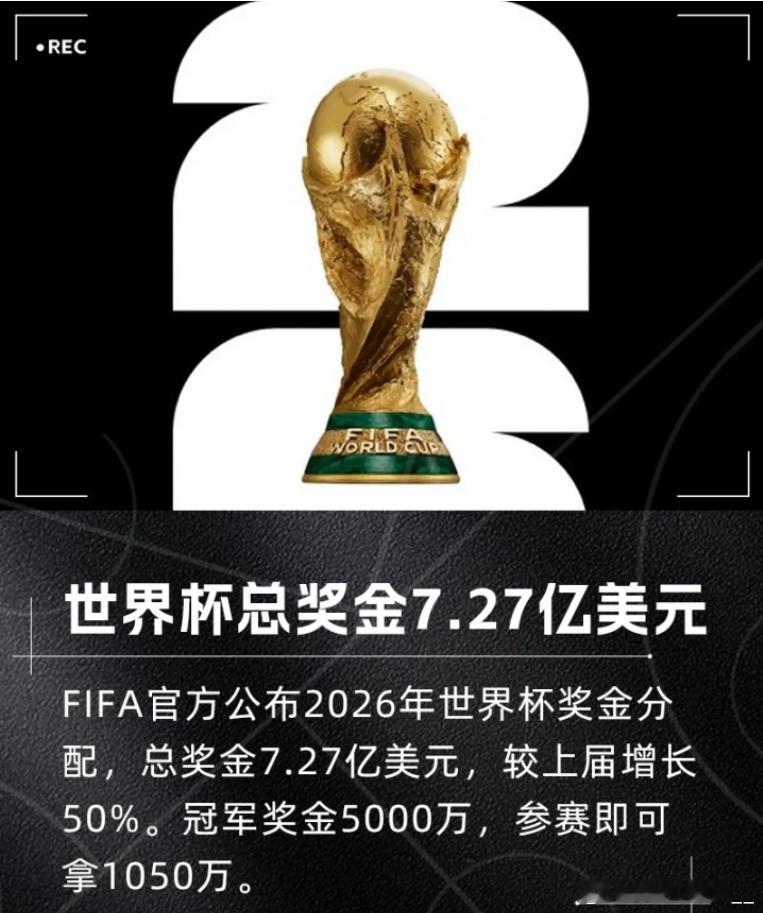 总奖金7.27亿美元！TA：世界杯奖金总额7.27亿美元，较2022年增加50%