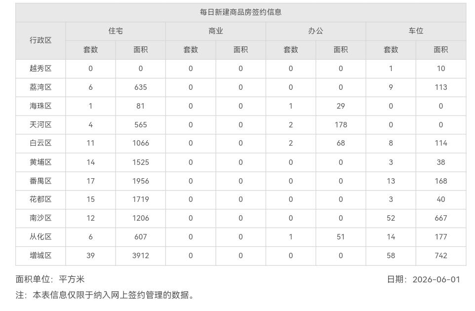 2026年6月1日，星期一，广州市新房住宅日网签量125套
2026年6月2日，