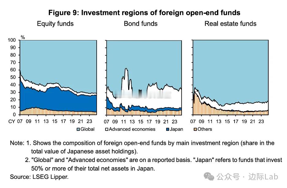 持有日本资产的外资开放式基金中，专门聚焦日本市场的比例较低，主要投资力量来自具有