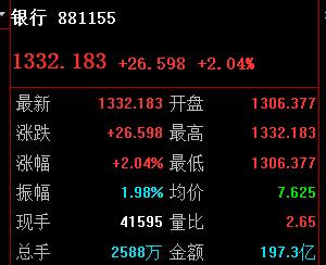 银行2%，不是今天高点！但阶段高点即将出现。

银行指数大涨2%，但注意港股市场